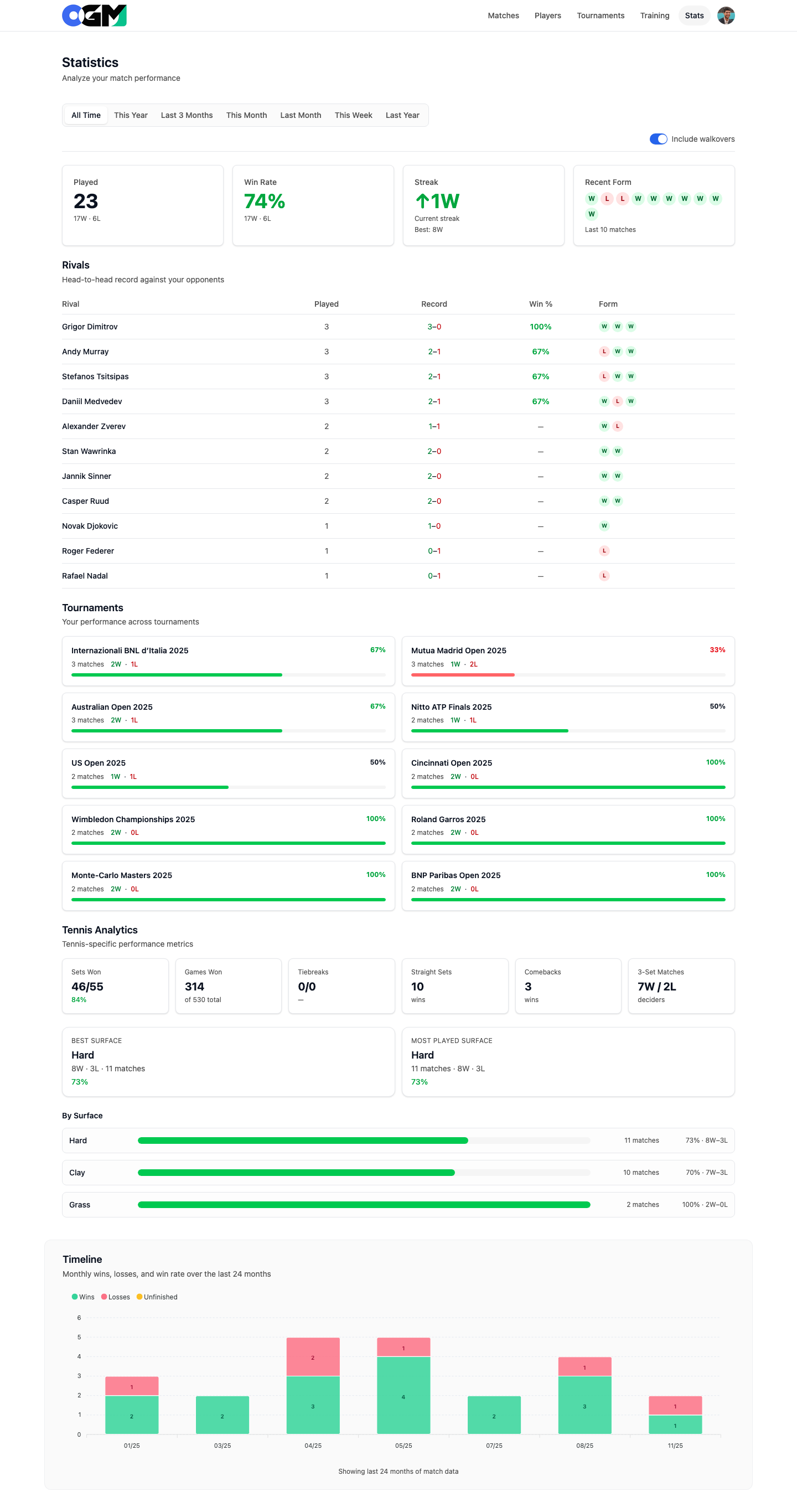 Panel de estadísticas con métricas y evolución de rendimiento